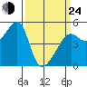 San Francisco Pier 41 tide chart for Thursday, March 24, 2022
