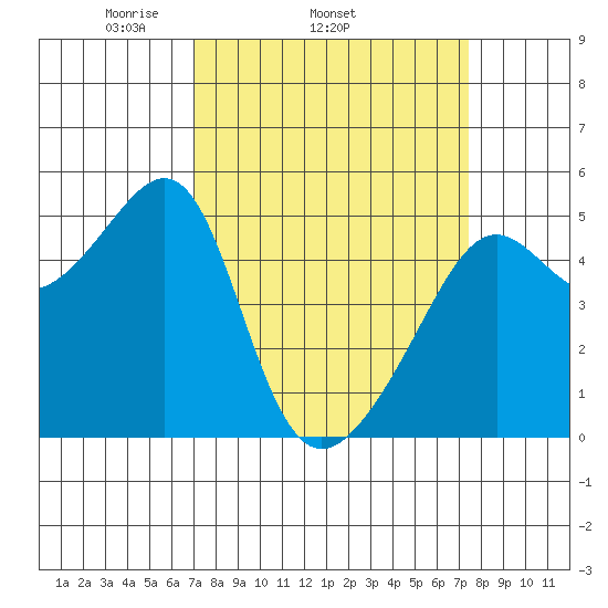 San Francisco Pier 41 tide chart for Friday, March 25, 2022