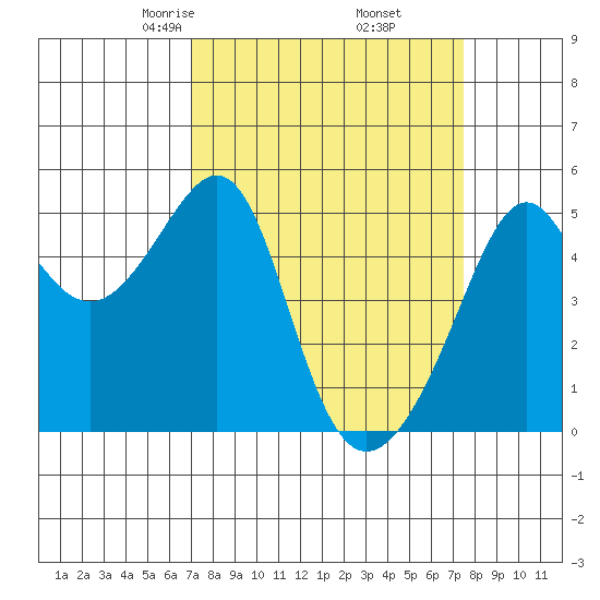 San Francisco Pier 41 tide chart for Sunday, March 27, 2022
