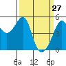 San Francisco Pier 41 tide chart for Sunday, March 27, 2022