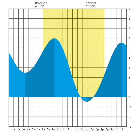 San Francisco Pier 41 tide chart for Monday, March 28, 2022