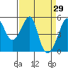 San Francisco Pier 41 tide chart for Tuesday, March 29, 2022