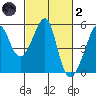 San Francisco Pier 41 tide chart for Wednesday, March 2, 2022