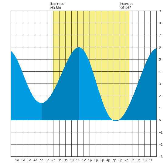 San Francisco Pier 41 tide chart for Wednesday, March 30, 2022