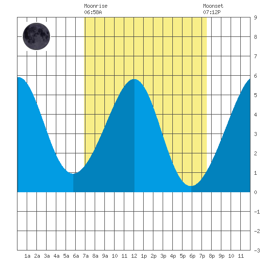 San Francisco Pier 41 tide chart for Thursday, March 31, 2022