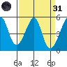 San Francisco Pier 41 tide chart for Thursday, March 31, 2022