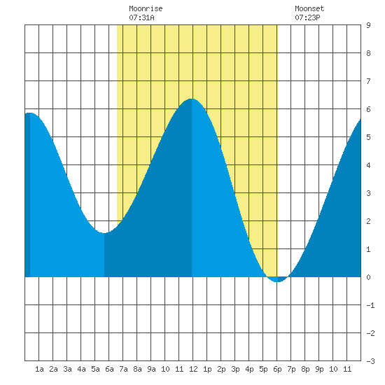 San Francisco Pier 41 tide chart for Thursday, March 3, 2022