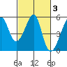 San Francisco Pier 41 tide chart for Thursday, March 3, 2022