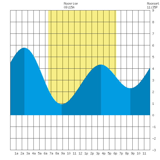 San Francisco Pier 41 tide chart for Monday, March 7, 2022