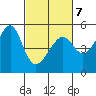 San Francisco Pier 41 tide chart for Monday, March 7, 2022