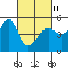 San Francisco Pier 41 tide chart for Tuesday, March 8, 2022