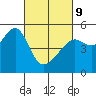 San Francisco Pier 41 tide chart for Wednesday, March 9, 2022
