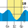 San Francisco Pier 41 tide chart for Sunday, April 10, 2022