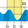 San Francisco Pier 41 tide chart for Monday, April 11, 2022