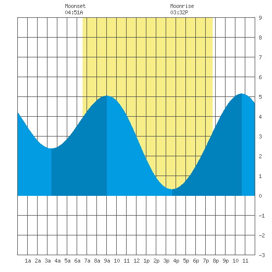 San Francisco Pier 41 tide chart for Tuesday, April 12, 2022