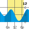 San Francisco Pier 41 tide chart for Tuesday, April 12, 2022