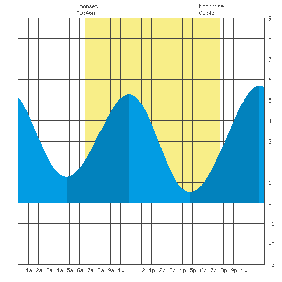 San Francisco Pier 41 tide chart for Thursday, April 14, 2022