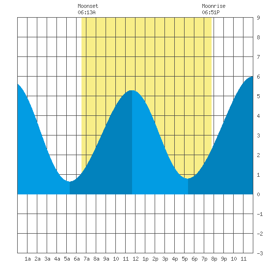 San Francisco Pier 41 tide chart for Friday, April 15, 2022