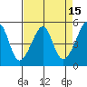 San Francisco Pier 41 tide chart for Friday, April 15, 2022