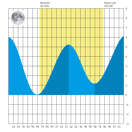 San Francisco Pier 41 tide chart for Saturday, April 16, 2022