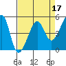 San Francisco Pier 41 tide chart for Sunday, April 17, 2022