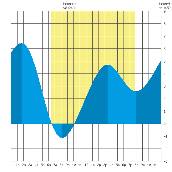 San Francisco Pier 41 tide chart for Tuesday, April 19, 2022