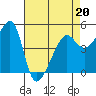 San Francisco Pier 41 tide chart for Wednesday, April 20, 2022