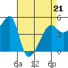 San Francisco Pier 41 tide chart for Thursday, April 21, 2022