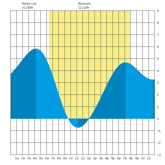 San Francisco Pier 41 tide chart for Friday, April 22, 2022