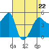 San Francisco Pier 41 tide chart for Friday, April 22, 2022