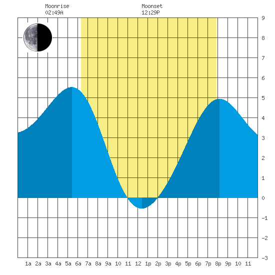 San Francisco Pier 41 tide chart for Saturday, April 23, 2022
