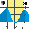 San Francisco Pier 41 tide chart for Saturday, April 23, 2022