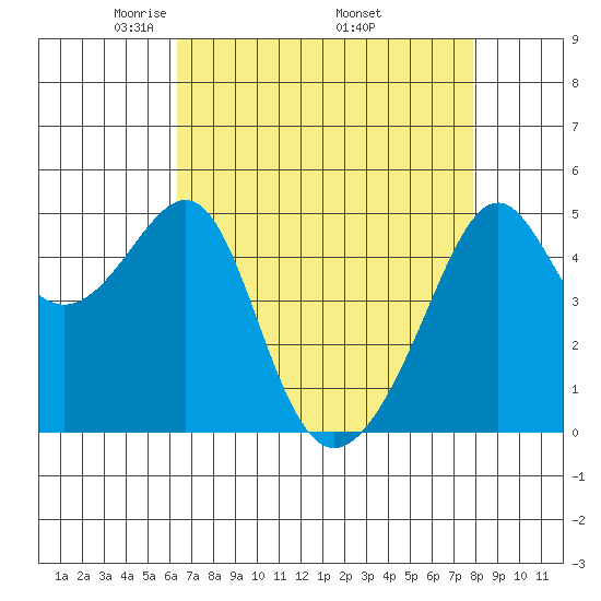 San Francisco Pier 41 tide chart for Sunday, April 24, 2022