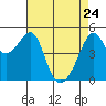 San Francisco Pier 41 tide chart for Sunday, April 24, 2022