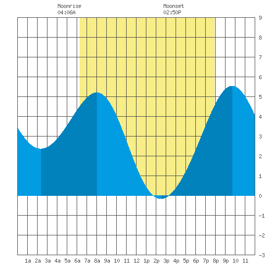 San Francisco Pier 41 tide chart for Monday, April 25, 2022