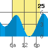 San Francisco Pier 41 tide chart for Monday, April 25, 2022