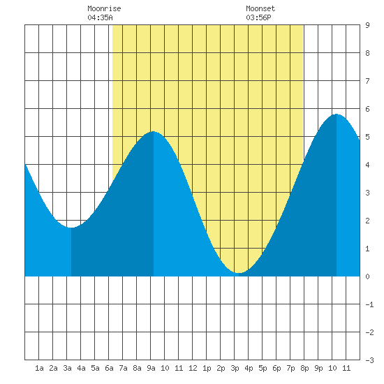 San Francisco Pier 41 tide chart for Tuesday, April 26, 2022