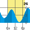 San Francisco Pier 41 tide chart for Tuesday, April 26, 2022