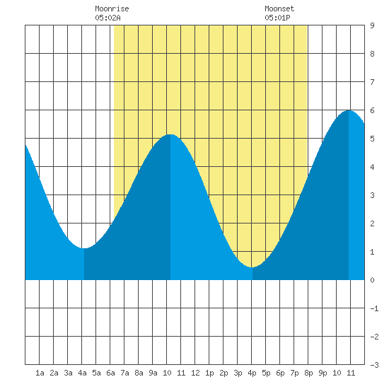 San Francisco Pier 41 tide chart for Wednesday, April 27, 2022