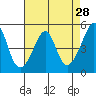San Francisco Pier 41 tide chart for Thursday, April 28, 2022