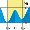 San Francisco Pier 41 tide chart for Friday, April 29, 2022