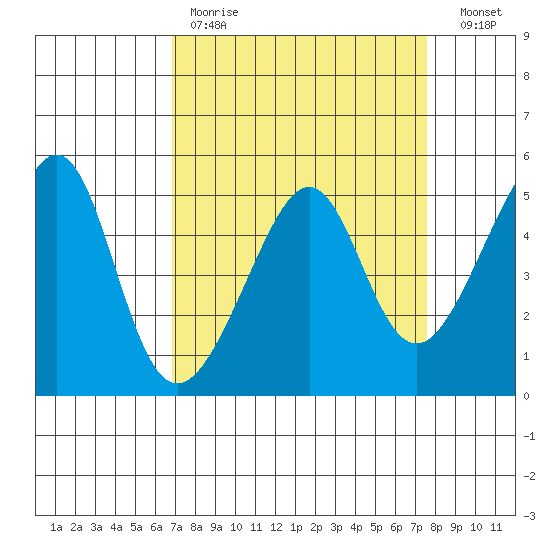 San Francisco Pier 41 tide chart for Saturday, April 2, 2022
