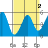 San Francisco Pier 41 tide chart for Saturday, April 2, 2022