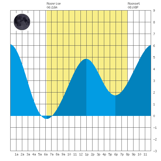 San Francisco Pier 41 tide chart for Saturday, April 30, 2022