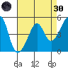 San Francisco Pier 41 tide chart for Saturday, April 30, 2022