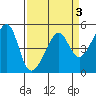 San Francisco Pier 41 tide chart for Sunday, April 3, 2022
