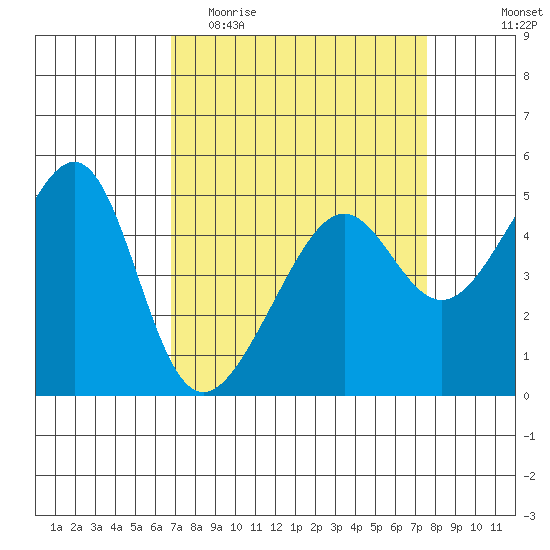 San Francisco Pier 41 tide chart for Monday, April 4, 2022