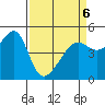 San Francisco Pier 41 tide chart for Wednesday, April 6, 2022