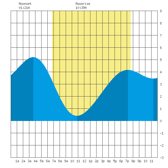San Francisco Pier 41 tide chart for Thursday, April 7, 2022