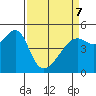 San Francisco Pier 41 tide chart for Thursday, April 7, 2022